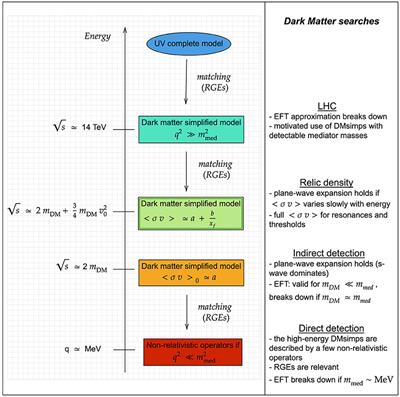 Impact of Cosmological and Astrophysical Constraints on Dark Matter Simplified Models